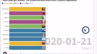 COVID Total Cases per Million Population