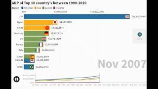 GDP of Top 10 Country's from 1990 to 2020