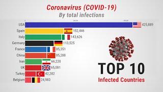 Top 10 Country by Total Coronavirus Infections and Death January 11 to April 10