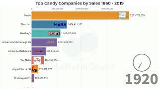 Top Candy Companies by Sales 1860  - 2019