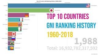 Top 10 Country GNI Ranking History (1960 - 2018)