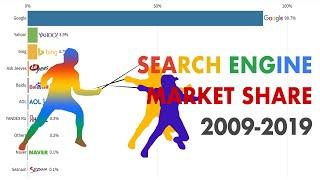 Top 10 Search Engine Platforms Market Share (Worldwide) 2009-2019