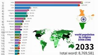 world religions history || world population 2100 || top 20 country population