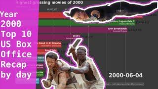 2000 Top 10 Popular Movies in US Box office per day