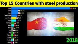 Top 15 Countries with Crude steel production (million metric tons) from 1969-2018