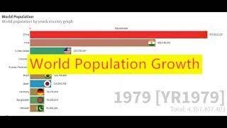 World Population Growth ,Top 10 Country Statistics 2018 New