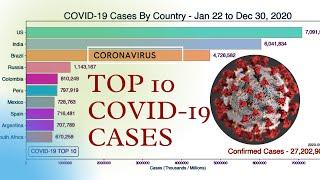 Top 10 COVID-19 Cases By Country 2020