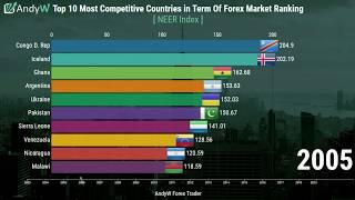 Top 10 Most Competitive Countries in terms of Forex Market Ranking (2003 - 2019)