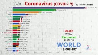 Top 20 Country by Total Coronavirus Cases (January to August)