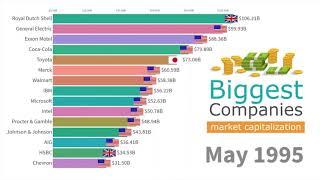 Top 15 | Biggest Companies by Market Capital (1993 - 2020)