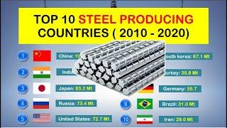 Top 10 Steel Producing Countries (2010 – 2020)