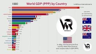Top 10 Country GDP PPP History  Projection (1980 2040)