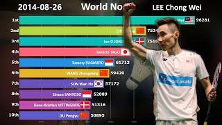 Ranking History of Top 10 Badminton Players 2009-2019