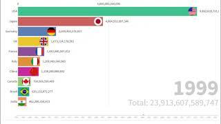 Top 10 country by GDP || Bar chart Race || GDP of US || DGP of China || GDP of India || Compare GDP