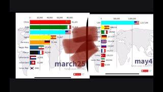 Top 10 worst affect the country by Covid19 January-July *Redo read description