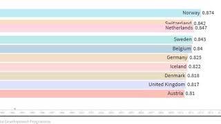 Human Development Index - top 10 Europe