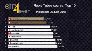 History of Top 10 Roo's Tubes Course