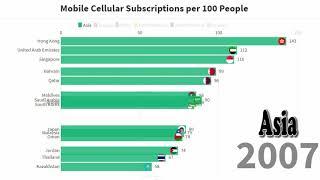 Top 10 Countries of Number of Mobile Users in Asia