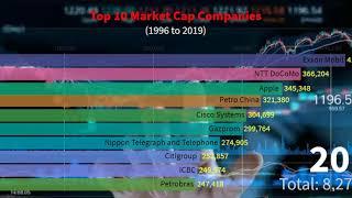 Top 10 Companies by Market Cap 1996 to 2019