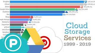 Top Cloud Storage Services 1999 - 2019 | Online Storage System