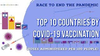 Top10 Countries by the total number of Covid-19 vaccine doses administered per 100 people