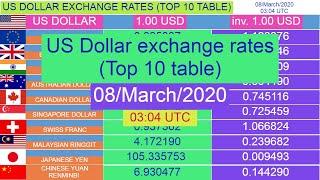 US Dollar exchange rates (Top 10 table) for 08/March/2020 , 03:04 UTC