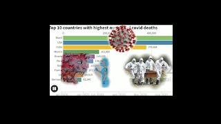 top 10 countries with highest number of covid 19 deaths | 2019 to 2021 |