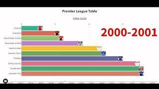 English Premier Leauge(EPL) Table standing top 10 teams since 1990 to 2020...Bar chart race......