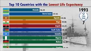 Top 10 Countries with the lowest Life Expectancy (1974-2018)