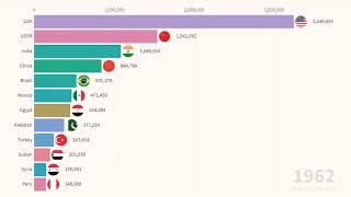 Top 10 largest countries produced cotton (1961 to 2015)