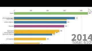 TOP 10 JOB/WORK most needed in the world (2010 - 2019)