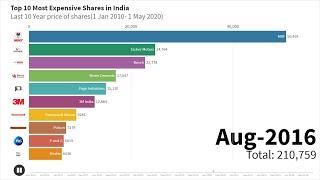 TOP 10 MOST EXPENSIVE SHARE PRICE HISTORY (2010-2020)