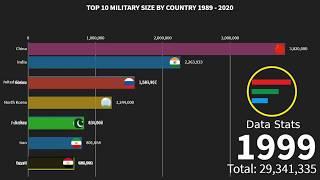 Top 10 Mılıtary Sıze By Country 1989 - 2020