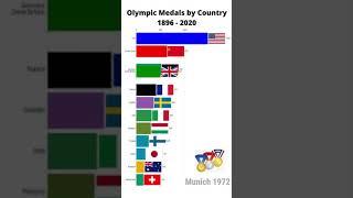 Top 10 Countries With Most Olympic Medals | Summer Olympic Medals by Country (1896 - 2020) #shorts