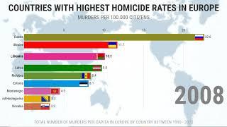 TOP 10 Countries With The Highest Murder Rate In Europe