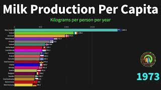 Top Countries by Milk Production Per Capita || milk production country in world