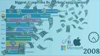 Top 10 Bigest Companies By Market Capitalization 1993-2020