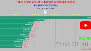 Top 13 Music Youtube Channels Total Subs Change