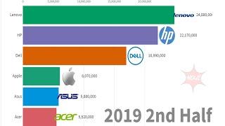 Top 10 Companies Computer industry  Of All Time