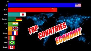 Top 10 Countries of the World GDP 1972-2019