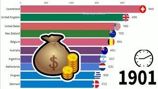 Top 10 Countries With Highest Income Per Person GDP Ranking History (1800 - 2030)