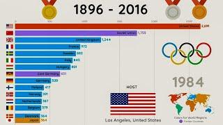 Top 10 countries having More number of summer Olympics medals|(1896 to 2016)