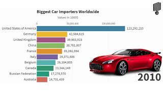 Top 10 Sports Car Importers Worldwide 2001 2019 | Car Fellow