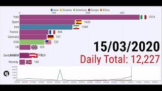 Top 10 with the largest number of daily cases | Covid-19 | From 01st Fabruary - 26th March | W.H.O.