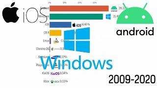 Top 10 Most Popular Operating System (OS) (2009-2020)