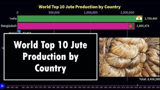 World Top 10 Jute Production by Country