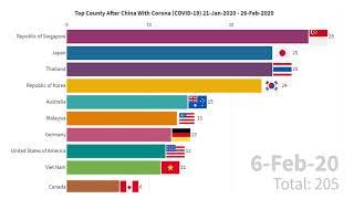 Top 10 Country After China With Corona (COVID-19) 21-Jan-2020-26-Feb-2020