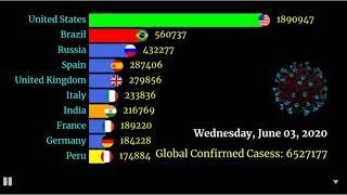 Corona Virus COVID19 Cases and Deaths in Top 10 Countries Worldwide ( Updated June) Racing Bar Graph