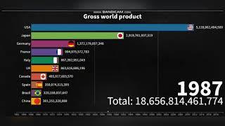 Top 10 Country GDP(PPP) 1962-2019