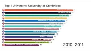 Top 10 University ranking in the world-10 years‘ change 世界前十名大学排名 -十年变化